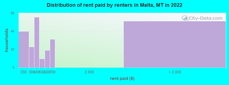 Distribution of rent paid by renters in Malta, MT in 2022