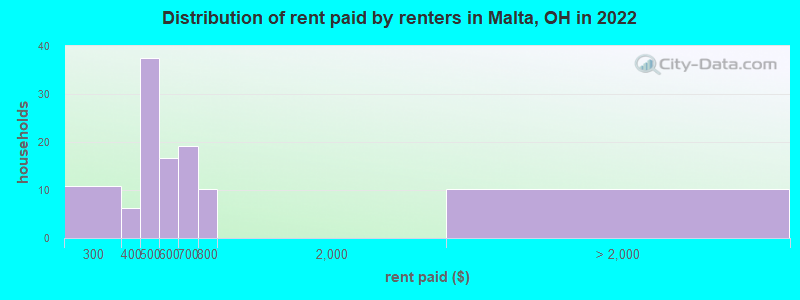 Distribution of rent paid by renters in Malta, OH in 2022