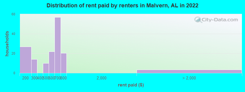 Distribution of rent paid by renters in Malvern, AL in 2022