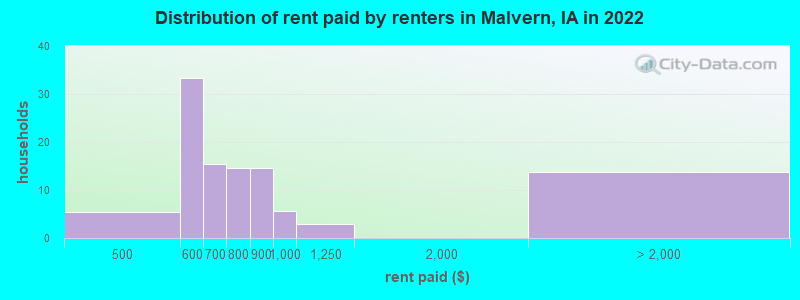 Distribution of rent paid by renters in Malvern, IA in 2022