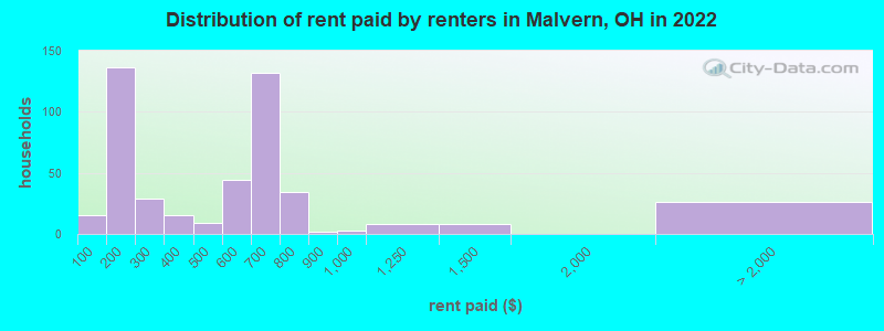 Distribution of rent paid by renters in Malvern, OH in 2022