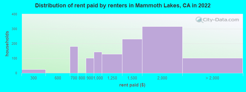 Distribution of rent paid by renters in Mammoth Lakes, CA in 2022