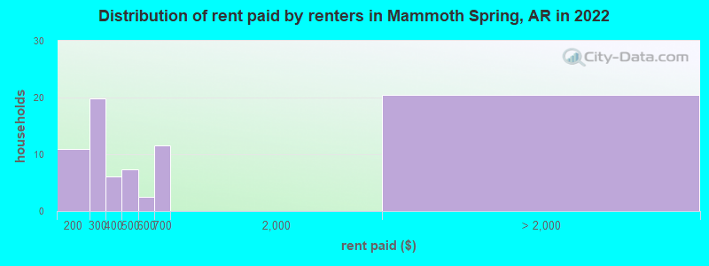 Distribution of rent paid by renters in Mammoth Spring, AR in 2022