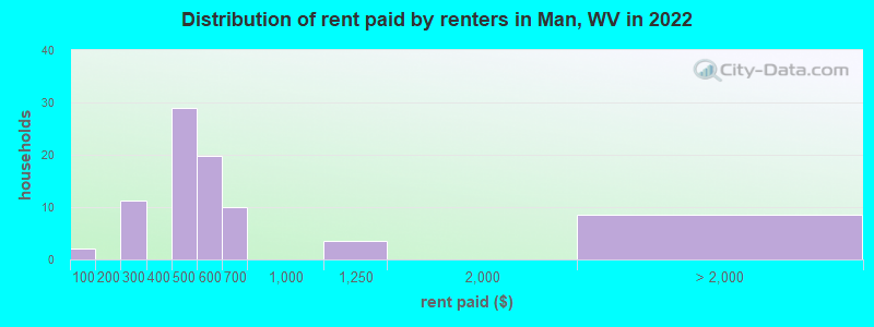 Distribution of rent paid by renters in Man, WV in 2022