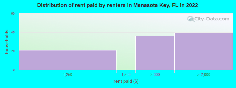 Distribution of rent paid by renters in Manasota Key, FL in 2022