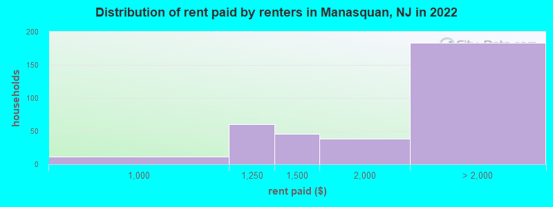 Distribution of rent paid by renters in Manasquan, NJ in 2022