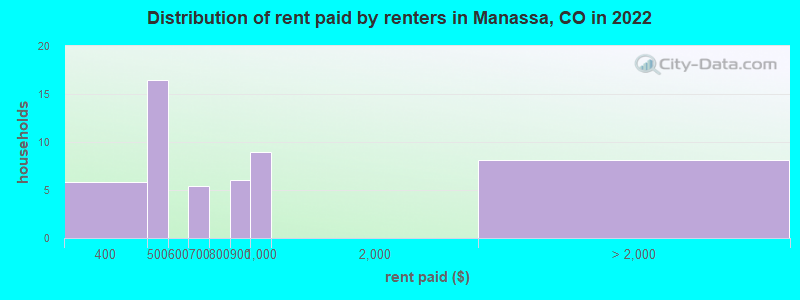 Distribution of rent paid by renters in Manassa, CO in 2022