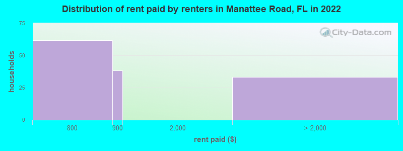 Distribution of rent paid by renters in Manattee Road, FL in 2022