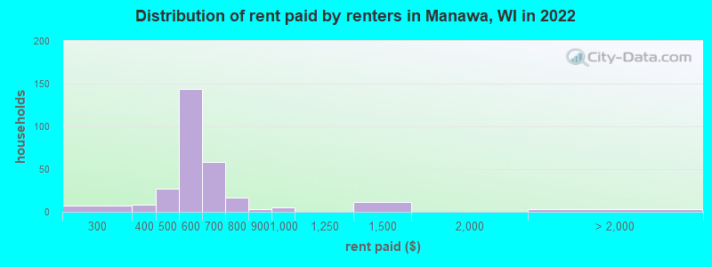 Distribution of rent paid by renters in Manawa, WI in 2022