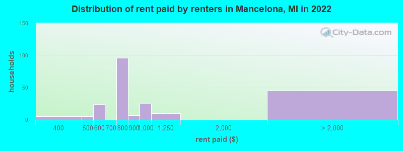 Distribution of rent paid by renters in Mancelona, MI in 2022