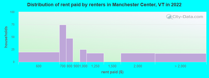 Distribution of rent paid by renters in Manchester Center, VT in 2022