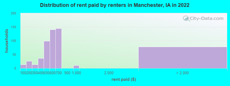 Distribution of rent paid by renters in Manchester, IA in 2022