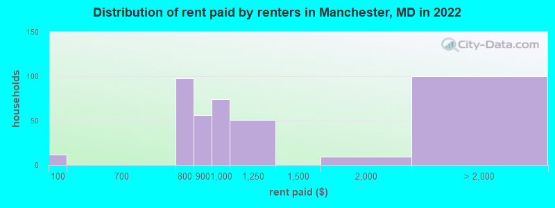 Distribution of rent paid by renters in Manchester, MD in 2022