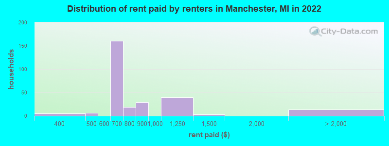 Distribution of rent paid by renters in Manchester, MI in 2022