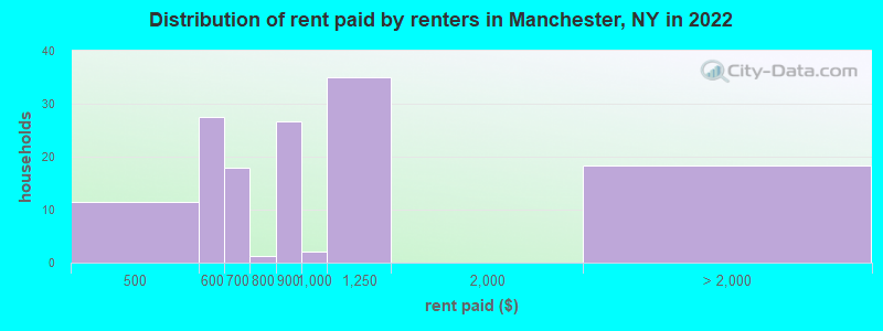 Distribution of rent paid by renters in Manchester, NY in 2022