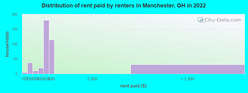 Distribution of rent paid by renters in Manchester, OH in 2022