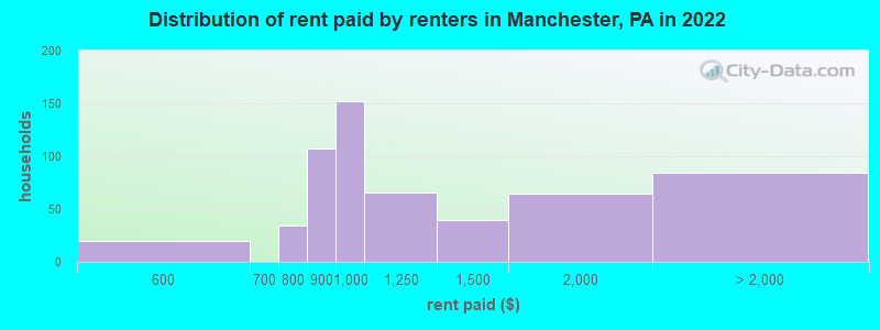 Distribution of rent paid by renters in Manchester, PA in 2022