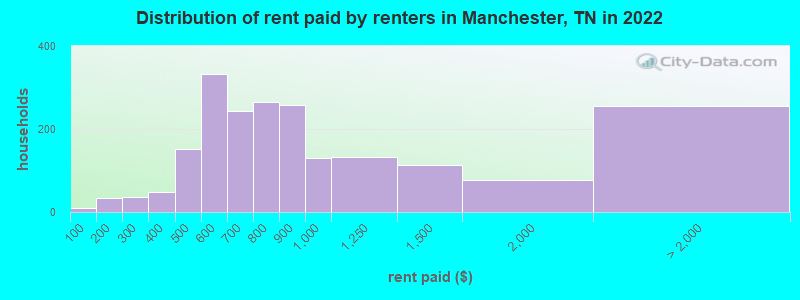 Distribution of rent paid by renters in Manchester, TN in 2022