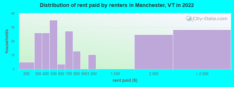 Distribution of rent paid by renters in Manchester, VT in 2022