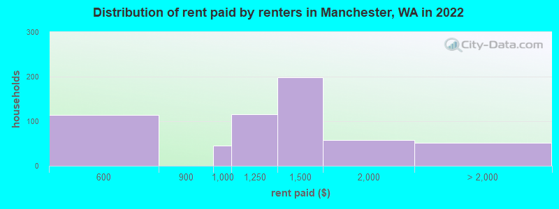 Distribution of rent paid by renters in Manchester, WA in 2022