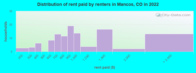 Distribution of rent paid by renters in Mancos, CO in 2022