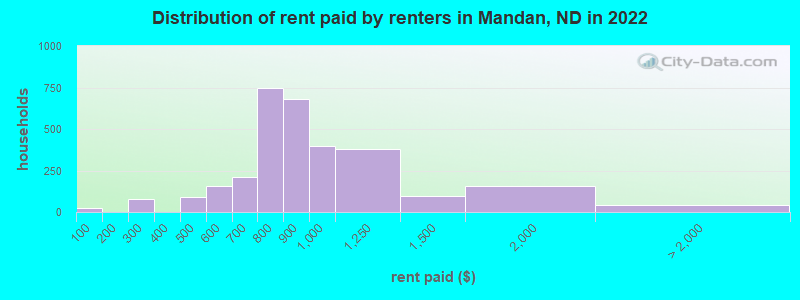 Distribution of rent paid by renters in Mandan, ND in 2022