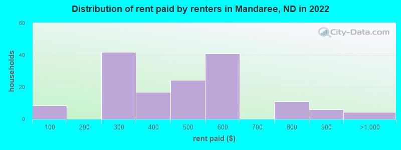 Distribution of rent paid by renters in Mandaree, ND in 2022