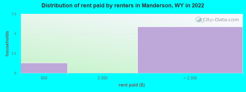 Distribution of rent paid by renters in Manderson, WY in 2022