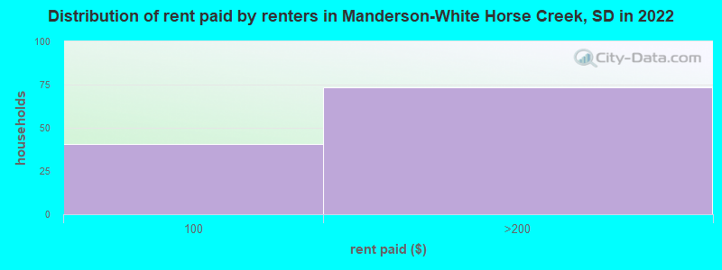 Distribution of rent paid by renters in Manderson-White Horse Creek, SD in 2022