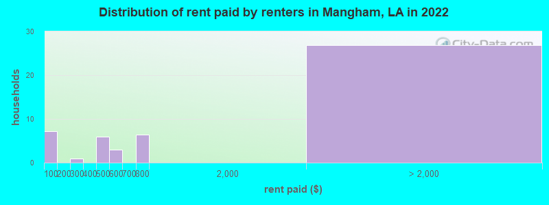 Distribution of rent paid by renters in Mangham, LA in 2022