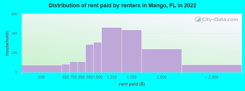 Distribution of rent paid by renters in Mango, FL in 2022