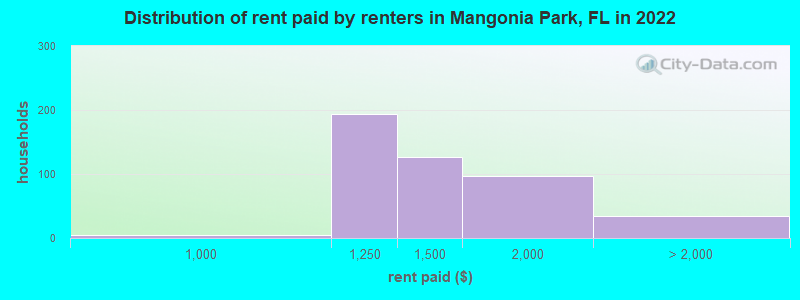 Distribution of rent paid by renters in Mangonia Park, FL in 2022