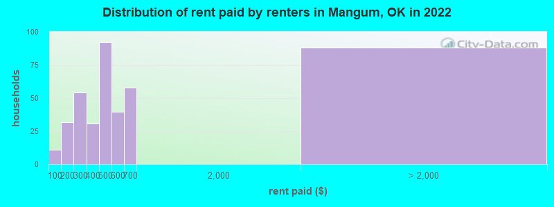 Distribution of rent paid by renters in Mangum, OK in 2022