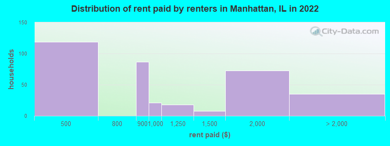 Distribution of rent paid by renters in Manhattan, IL in 2022