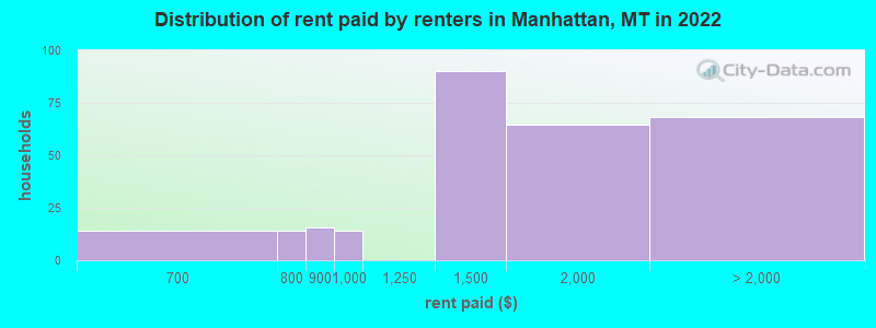 Distribution of rent paid by renters in Manhattan, MT in 2022