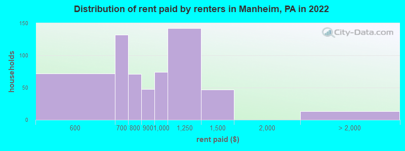 Distribution of rent paid by renters in Manheim, PA in 2022