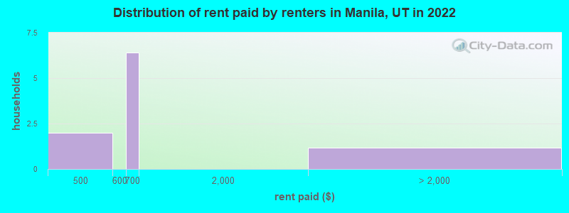 Distribution of rent paid by renters in Manila, UT in 2022