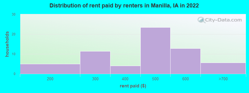 Distribution of rent paid by renters in Manilla, IA in 2022
