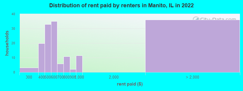 Distribution of rent paid by renters in Manito, IL in 2022