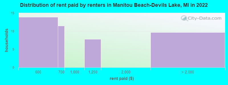 Distribution of rent paid by renters in Manitou Beach-Devils Lake, MI in 2022