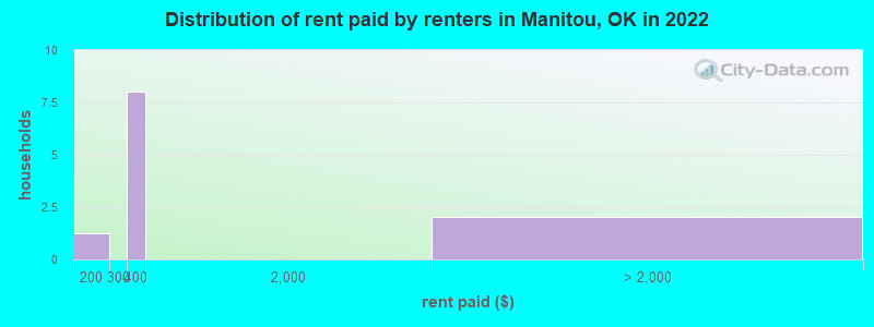 Distribution of rent paid by renters in Manitou, OK in 2022