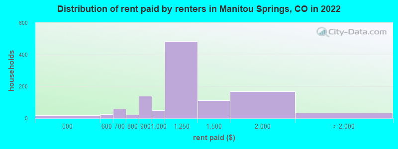 Distribution of rent paid by renters in Manitou Springs, CO in 2022