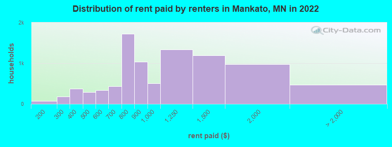 Distribution of rent paid by renters in Mankato, MN in 2022