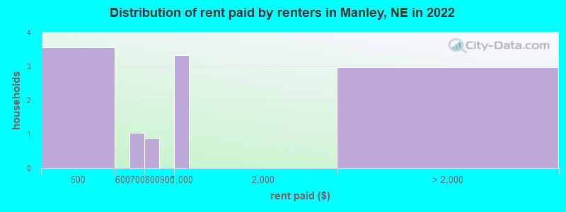Distribution of rent paid by renters in Manley, NE in 2022