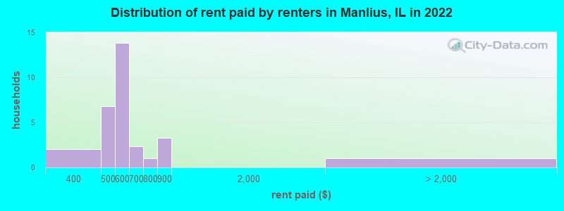 Distribution of rent paid by renters in Manlius, IL in 2022