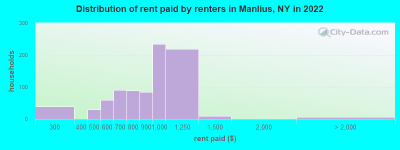 Distribution of rent paid by renters in Manlius, NY in 2022