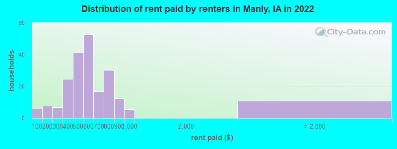 Distribution of rent paid by renters in Manly, IA in 2022