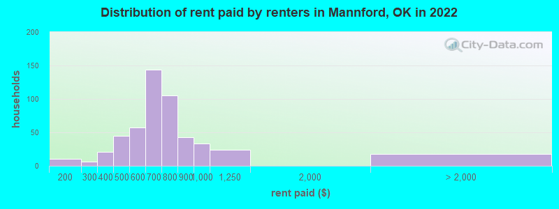 Distribution of rent paid by renters in Mannford, OK in 2022