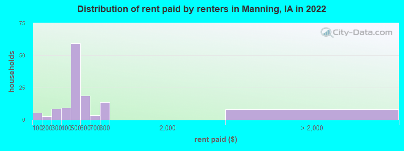 Distribution of rent paid by renters in Manning, IA in 2022