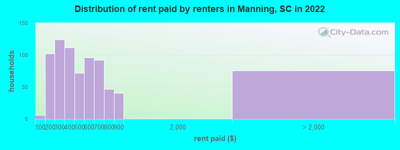 Distribution of rent paid by renters in Manning, SC in 2022